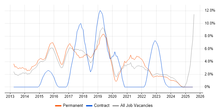 Job vacancy trend for Windows Server 2012 in Huddersfield Job vacancy trend for Windows Server 2012 in Huddersfield