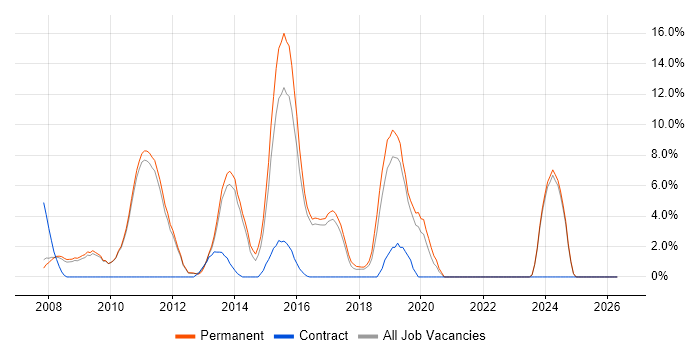 WinForms job vacancy trend in Huddersfield