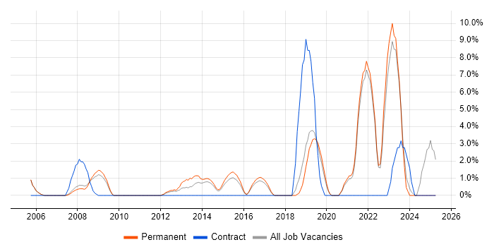 Job vacancy trend for Wireless in Huddersfield