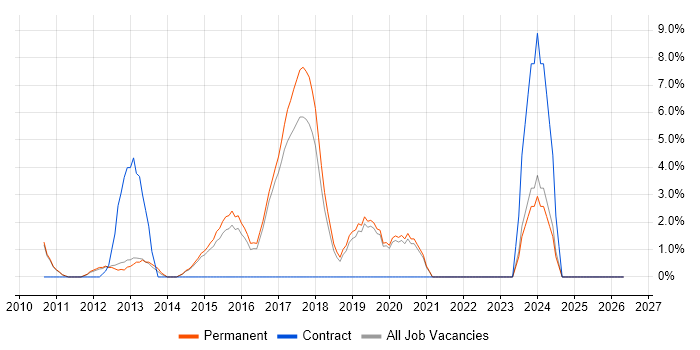 WordPress job vacancy trend in Huddersfield