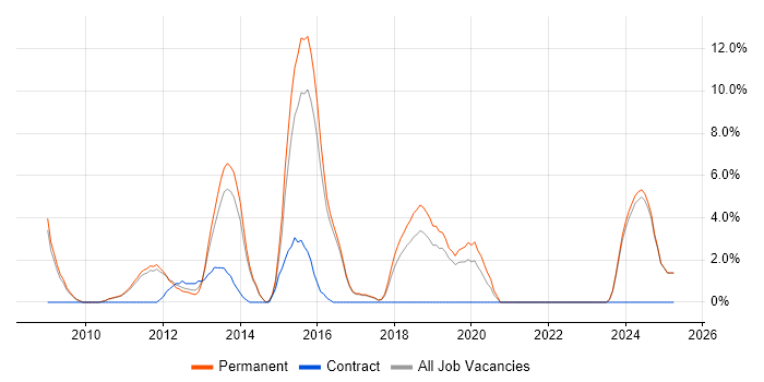 Job vacancy trend for WPF in Huddersfield