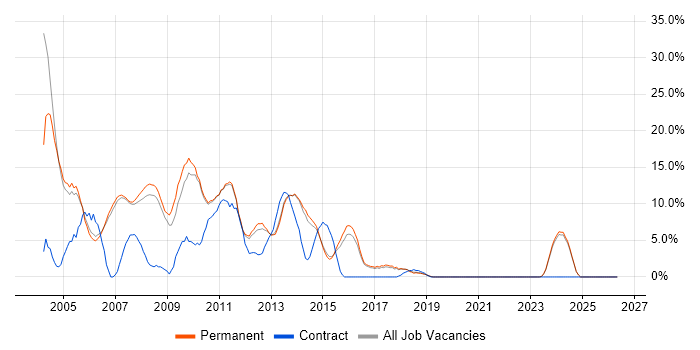 XML job vacancy trend in Huddersfield