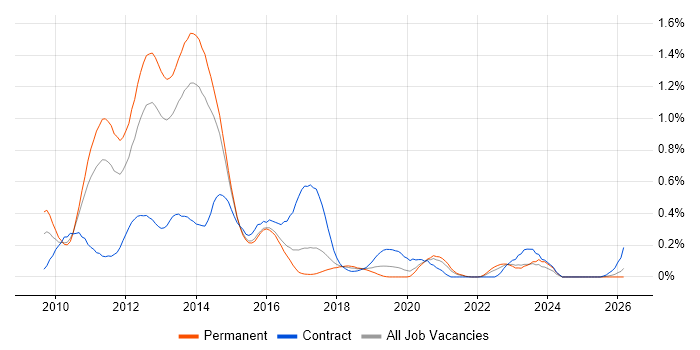 Hudson job vacancy trend in West Yorkshire
