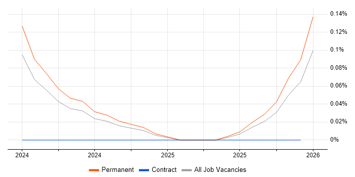 Hugging Face job vacancy trend in West Yorkshire