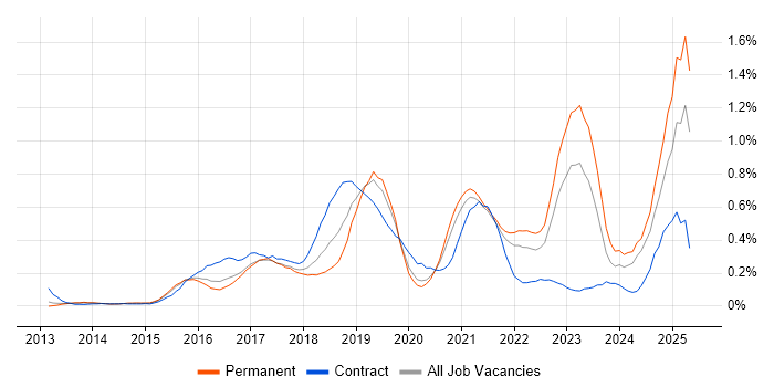 Job vacancy trend for Hybrid Cloud in West Yorkshire Job vacancy trend for Hybrid Cloud in West Yorkshire