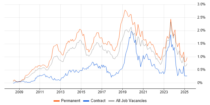 Job vacancy trend for Hyper-V in West Yorkshire Job vacancy trend for Hyper-V in West Yorkshire
