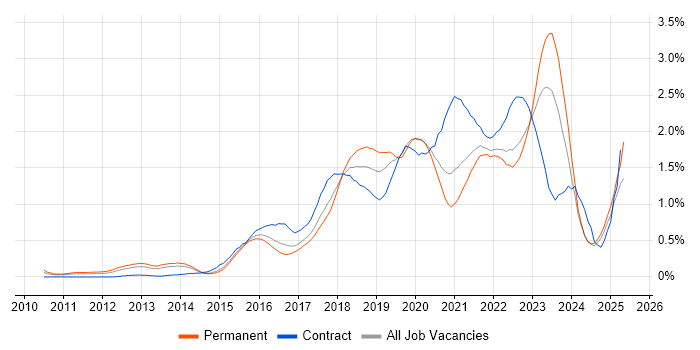 Job vacancy trend for IaaS in West Yorkshire Job vacancy trend for IaaS in West Yorkshire