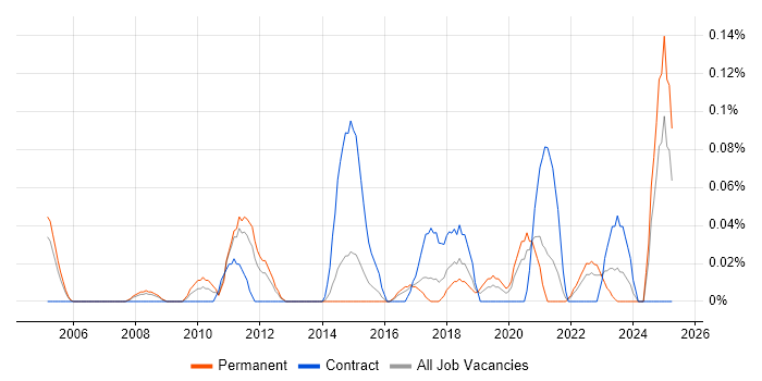 Job vacancy trend for IAM Consultant in West Yorkshire Job vacancy trend for IAM Consultant in West Yorkshire