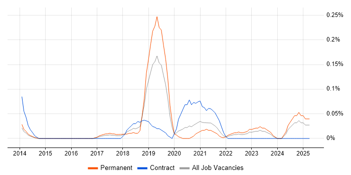 Job vacancy trend for IBM Cloud in West Yorkshire Job vacancy trend for IBM Cloud in West Yorkshire