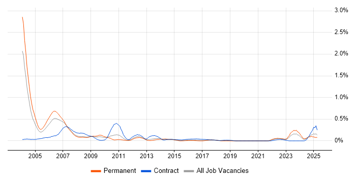 Job vacancy trend for IBM Mainframe in West Yorkshire Job vacancy trend for IBM Mainframe in West Yorkshire