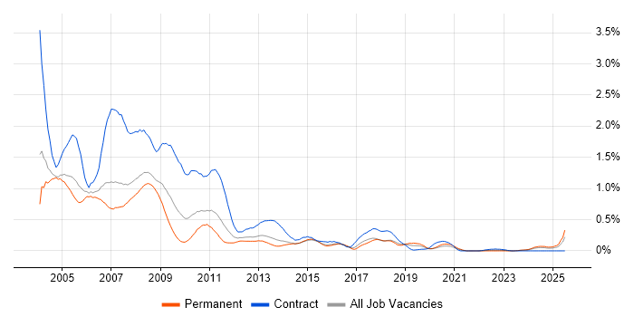 Job vacancy trend for IBM Notes in West Yorkshire