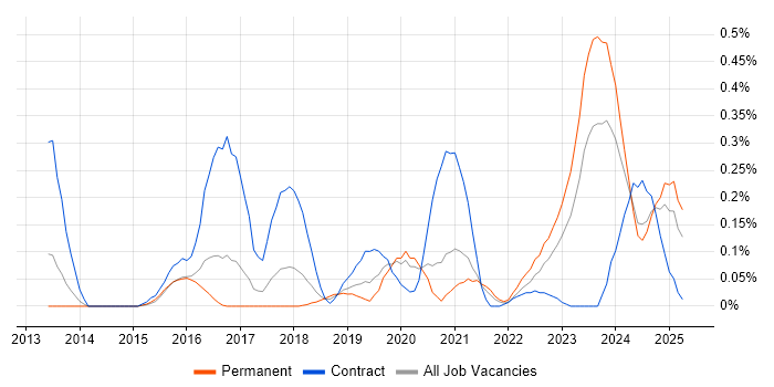 Job vacancy trend for IBM UrbanCode in West Yorkshire