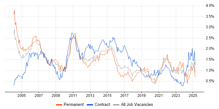 Job vacancy trend for IBM in West Yorkshire Job vacancy trend for IBM in West Yorkshire