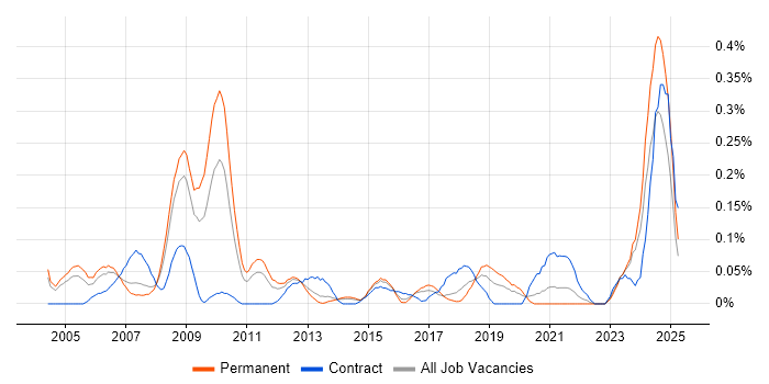 Job vacancy trend for ICT Manager in West Yorkshire Job vacancy trend for ICT Manager in West Yorkshire