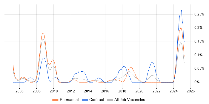 Job vacancy trend for ICT Project Manager in West Yorkshire Job vacancy trend for ICT Project Manager in West Yorkshire