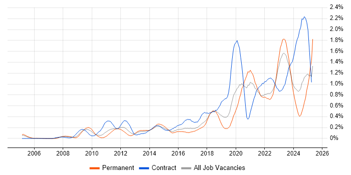 Job vacancy trend for Identity Access Management in West Yorkshire Job vacancy trend for Identity Access Management in West Yorkshire