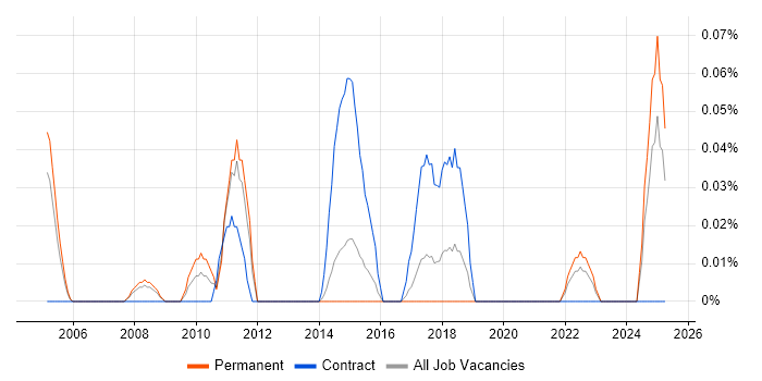 Job vacancy trend for Identity and Access Management Consultant in West Yorkshire Job vacancy trend for Identity and Access Management Consultant in West Yorkshire