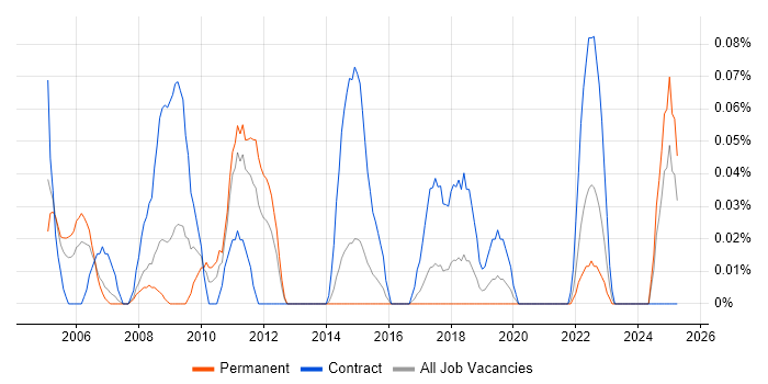 Job vacancy trend for Identity Management Consultant in West Yorkshire Job vacancy trend for Identity Management Consultant in West Yorkshire
