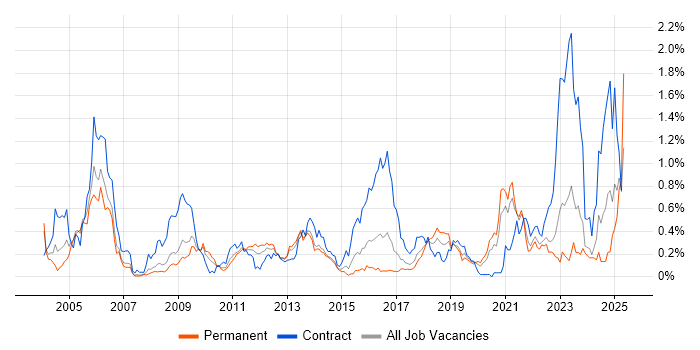 Job vacancy trend for Identity Management in West Yorkshire