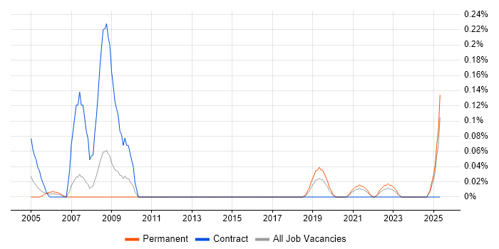 Job vacancy trend for IEC 61508 in West Yorkshire