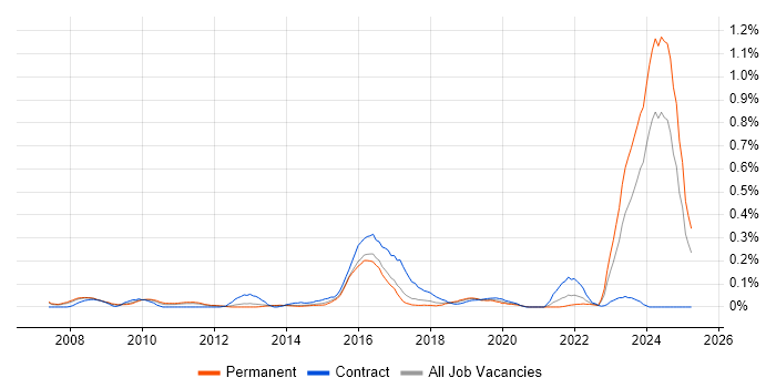 Job vacancy trend for IFRS in West Yorkshire Job vacancy trend for IFRS in West Yorkshire