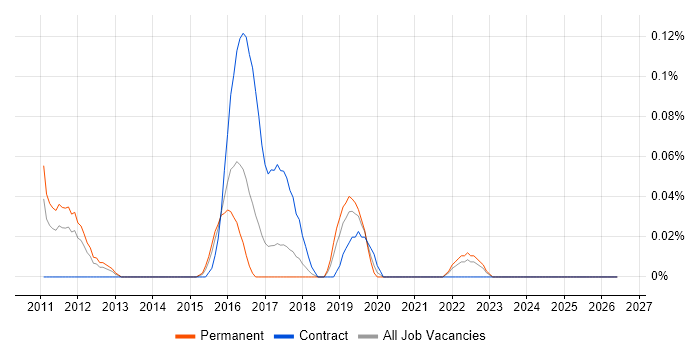iGaming job vacancy trend in West Yorkshire