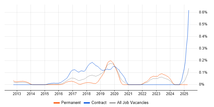 Job vacancy trend for IIBA in West Yorkshire Job vacancy trend for IIBA in West Yorkshire