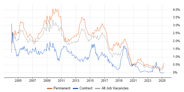 Job vacancy trend for IIS in West Yorkshire Job vacancy trend for IIS in West Yorkshire