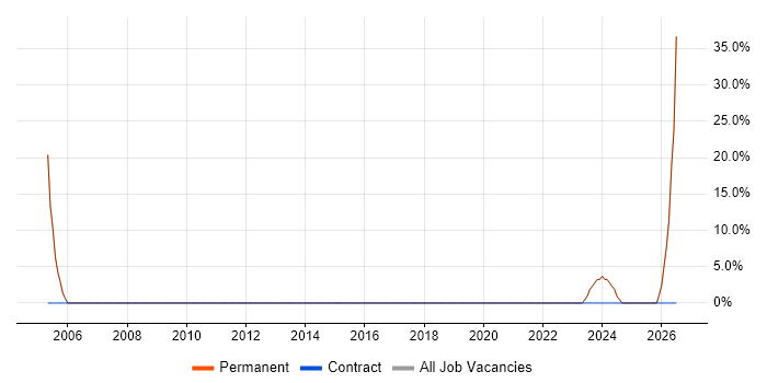 2nd Line Support job vacancy trend in Ilkley