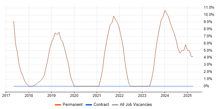 Job vacancy trend for AWS in Ilkley