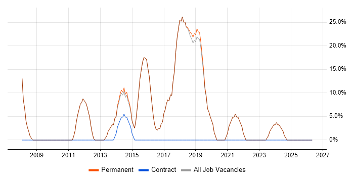 C# job vacancy trend in Ilkley
