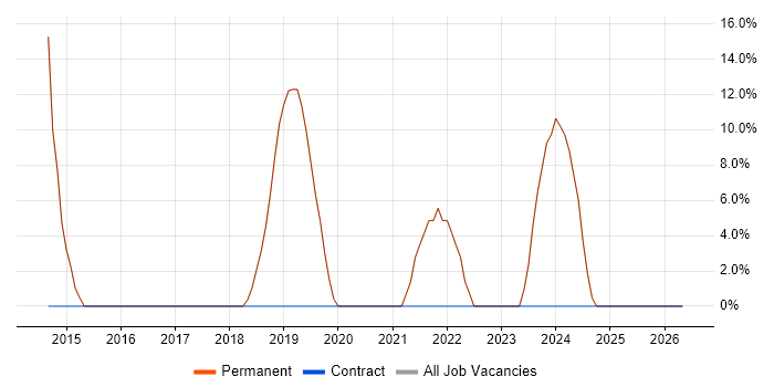 Customer Service job vacancy trend in Ilkley