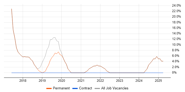 Job vacancy trend for Degree in Ilkley Job vacancy trend for Degree in Ilkley
