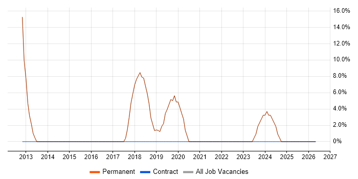 Finance job vacancy trend in Ilkley