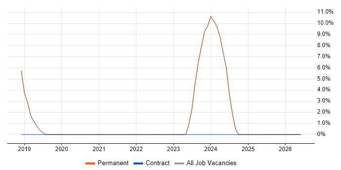 IT Support Technician job vacancy trend in Ilkley