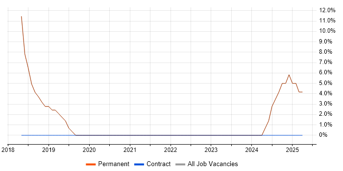 Job vacancy trend for Mathematics in Ilkley