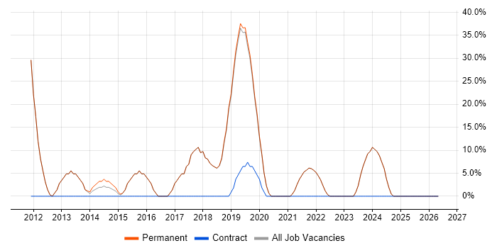 Microsoft job vacancy trend in Ilkley