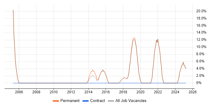 Job vacancy trend for Problem-Solving in Ilkley