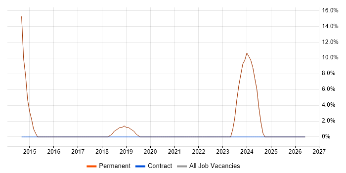 Support Technician job vacancy trend in Ilkley