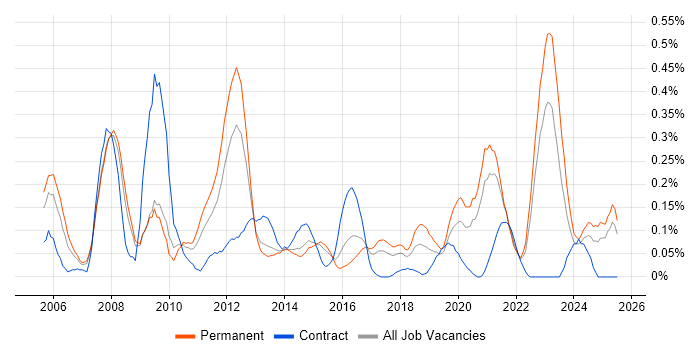 Job vacancy trend for iManage in West Yorkshire Job vacancy trend for iManage in West Yorkshire
