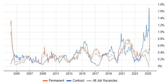 Job vacancy trend for Impact Analysis in West Yorkshire Job vacancy trend for Impact Analysis in West Yorkshire