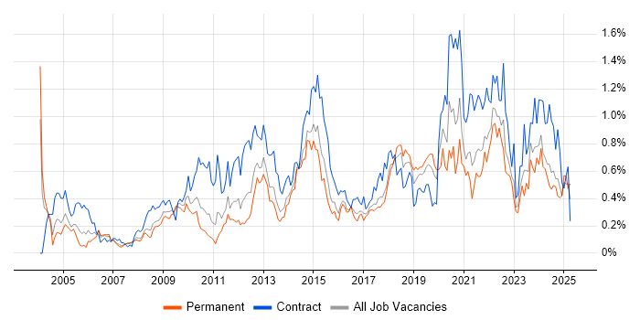 Job vacancy trend for Impact Assessments in West Yorkshire Job vacancy trend for Impact Assessments in West Yorkshire
