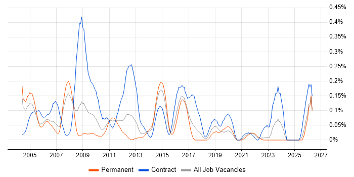 Implementation Analyst job vacancy trend in West Yorkshire
