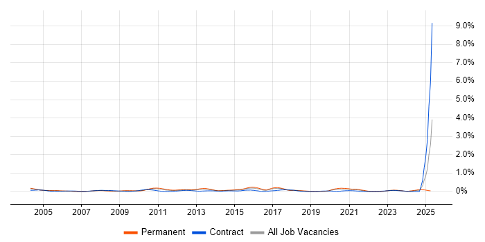 Job vacancy trend for Implementation Engineer in West Yorkshire