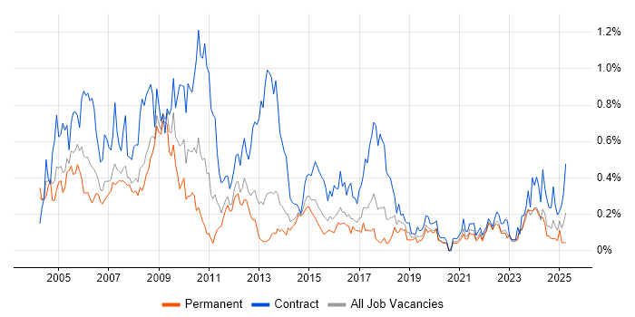 Job vacancy trend for Implementation Manager in West Yorkshire Job vacancy trend for Implementation Manager in West Yorkshire