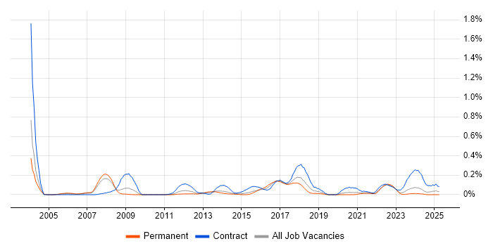 Job vacancy trend for Implementation Specialist in West Yorkshire Job vacancy trend for Implementation Specialist in West Yorkshire