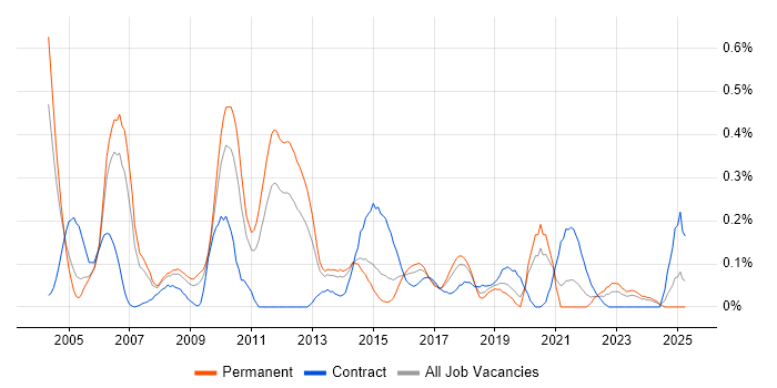 Job vacancy trend for Incident Analyst in West Yorkshire Job vacancy trend for Incident Analyst in West Yorkshire