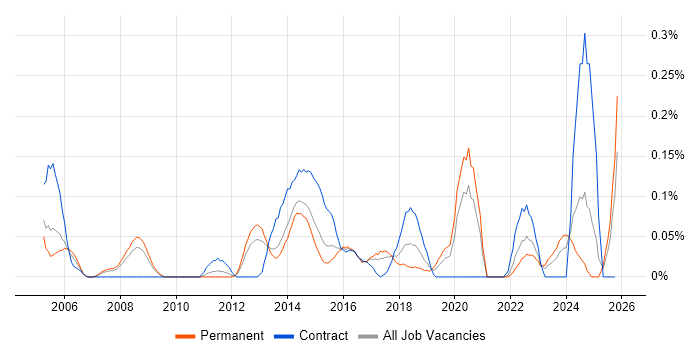 Incident and Problem Manager job vacancy trend in West Yorkshire