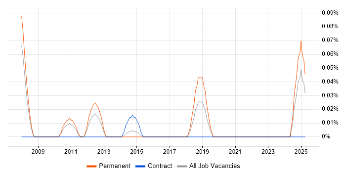 Job vacancy trend for Incident Engineer in West Yorkshire Job vacancy trend for Incident Engineer in West Yorkshire