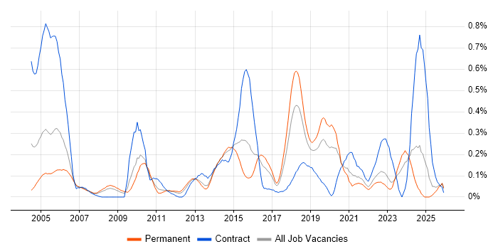 Incident Manager job vacancy trend in West Yorkshire